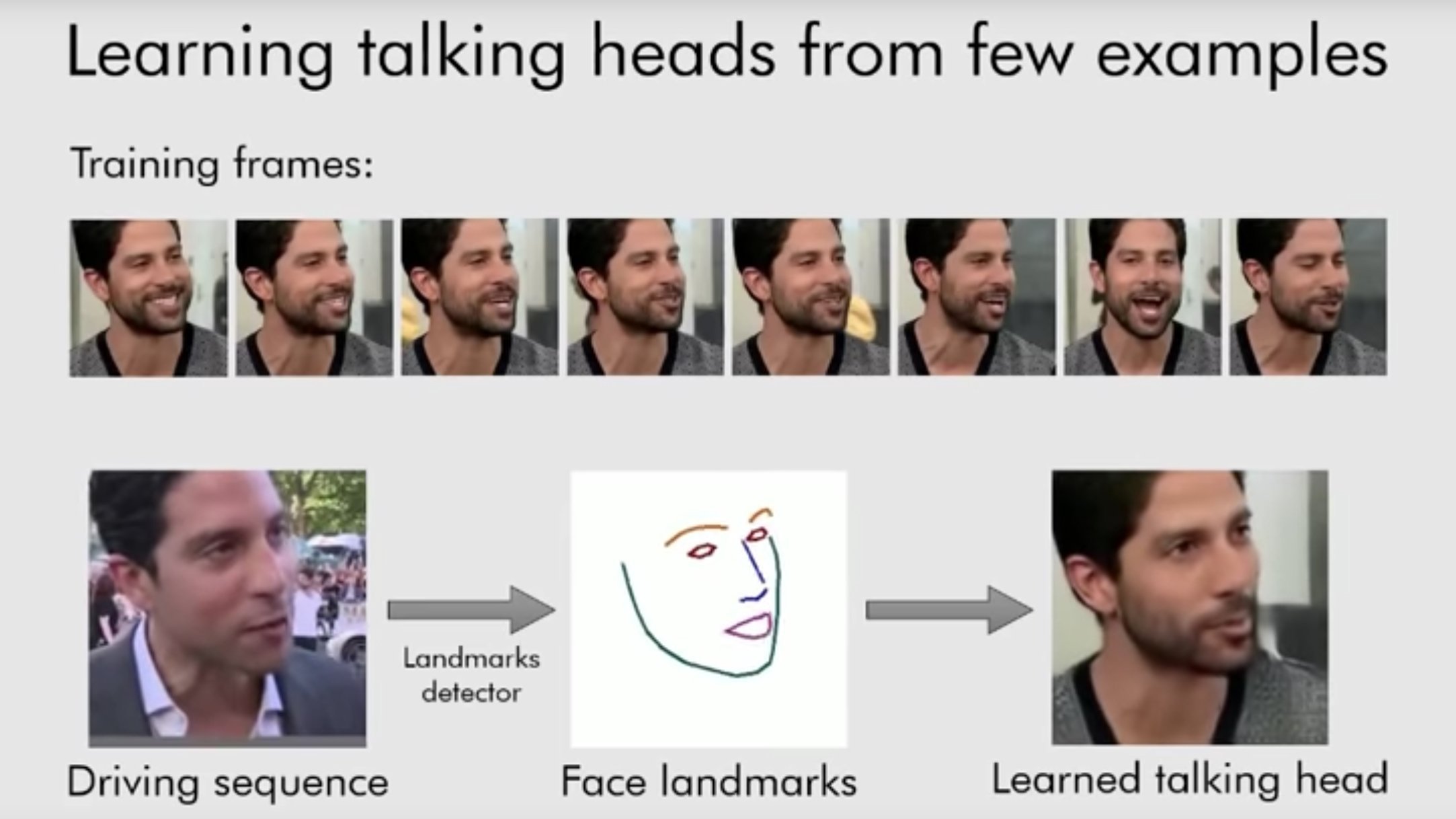 Researchers have come up with a method for creating realistic-looking -- but fake -- videos of anyone by using just a single image of them with a trained artificial intelligence system.